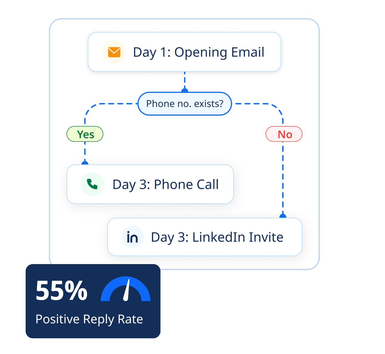 AI agent for multichannel engagement