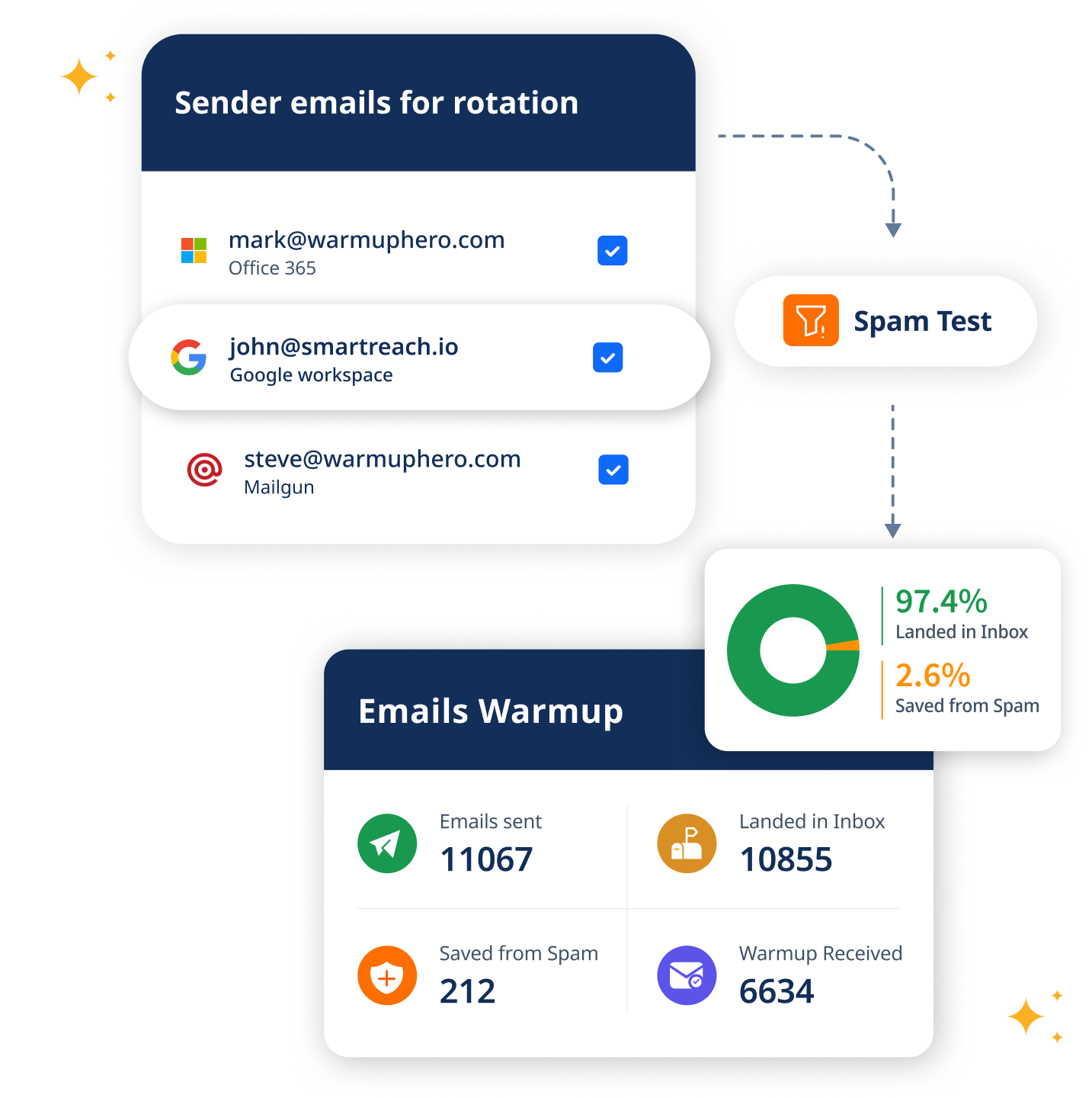 Email deliverability dashboard showing spam test score, inbox placement, and email validation