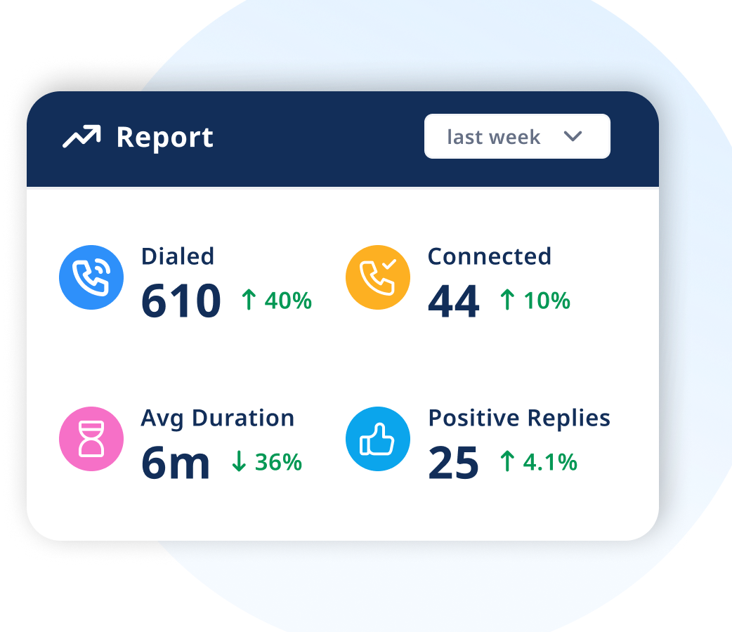 Cold call outcomes and insights dashboard with missed call reduction stats