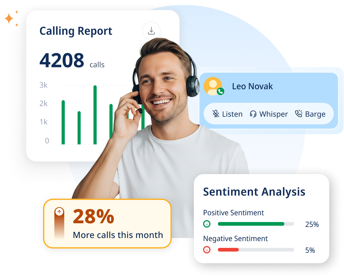 SmartReach cold calling dashboard showing call volume report, live call monitoring with listen-whisper-barge options, and call sentiment analysis trends