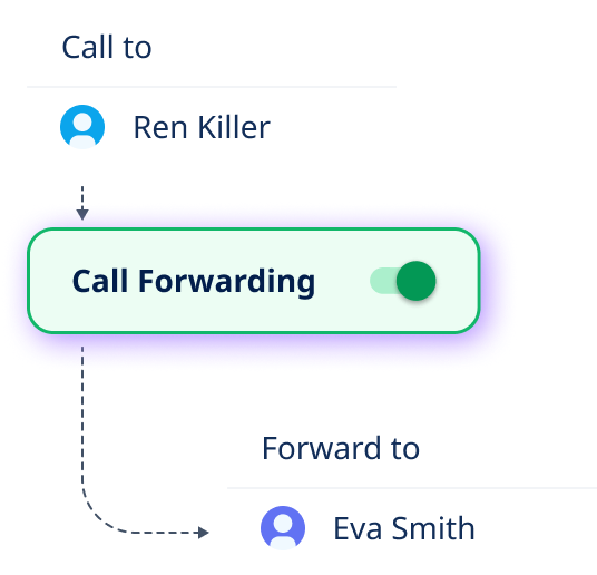 Call forwarding feature with transfer option