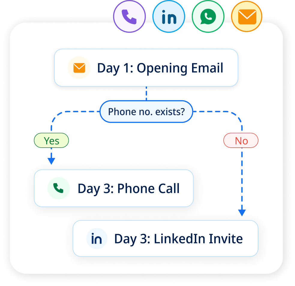 Multichannel outreach workflow for cold email, calls, LinkedIn & follow-ups, enhancing engagement with prospects.