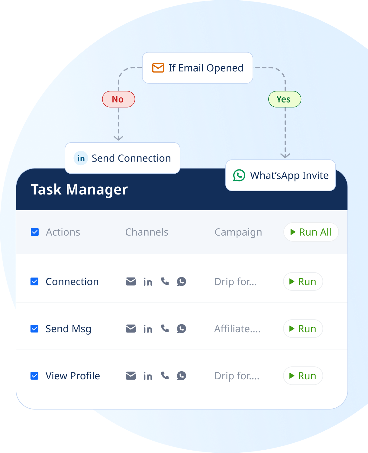 Task Manager interface showing multichannel automation workflow