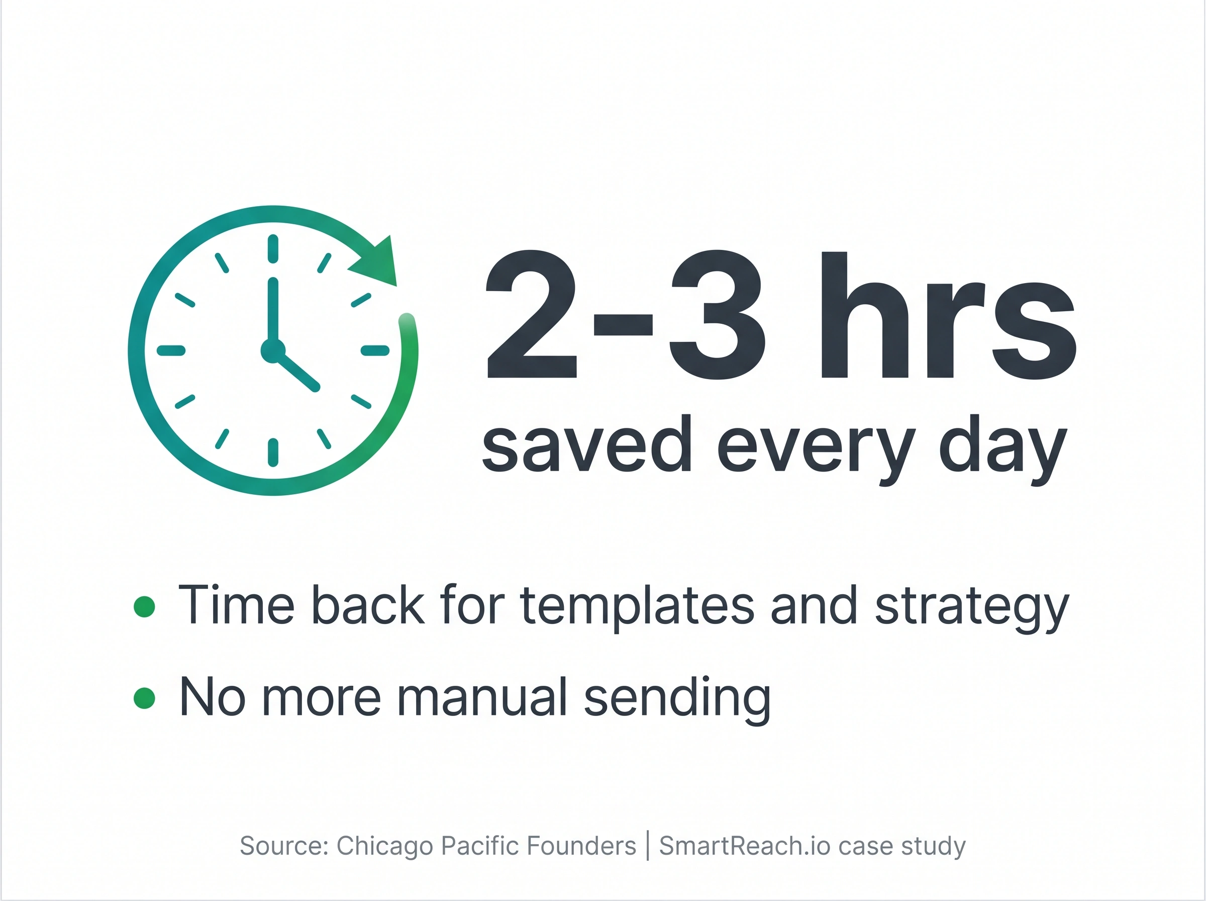 Infographic showing 2-3 hours saved every day with SmartReach.io at Chicago Pacific Founders