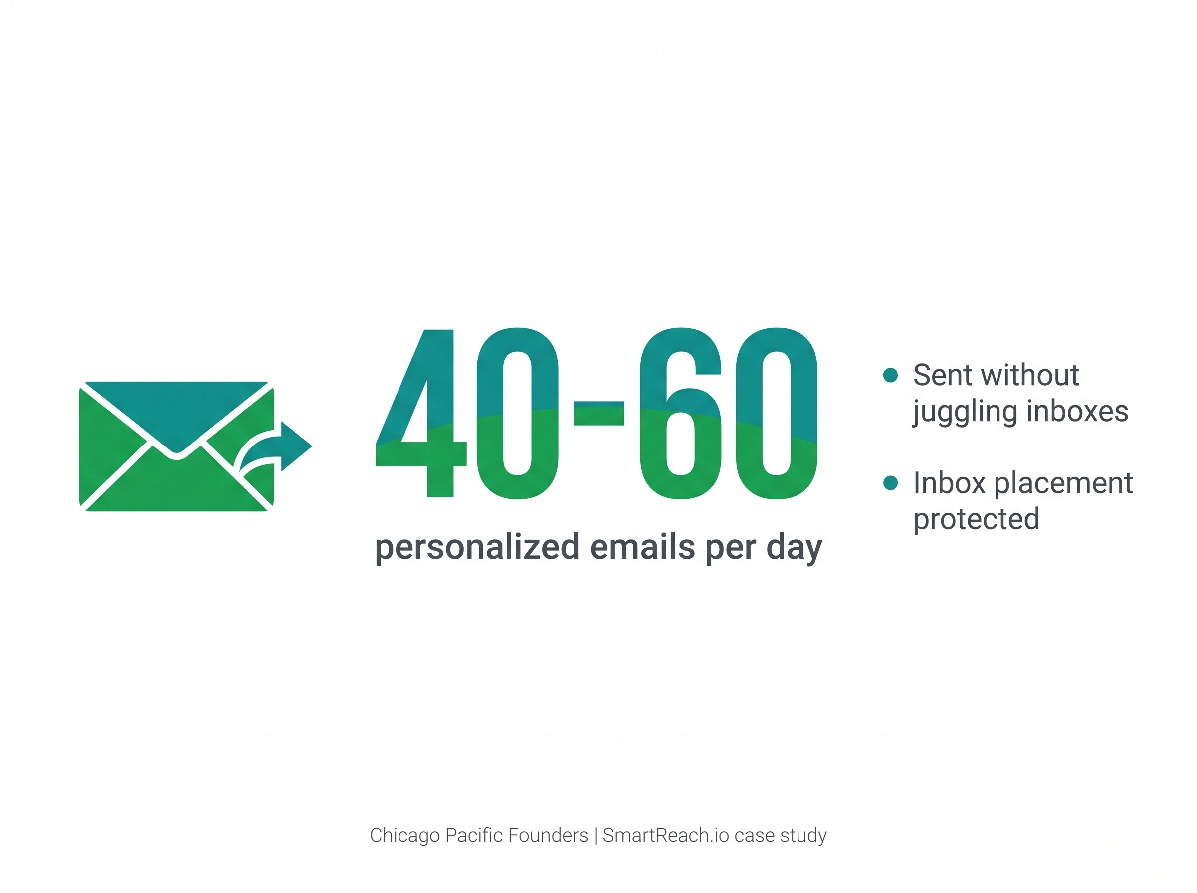 Infographic showing 40-60 personalized emails sent per day at Chicago Pacific Founders