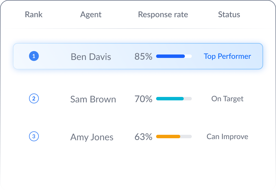 Team roles and performance overview