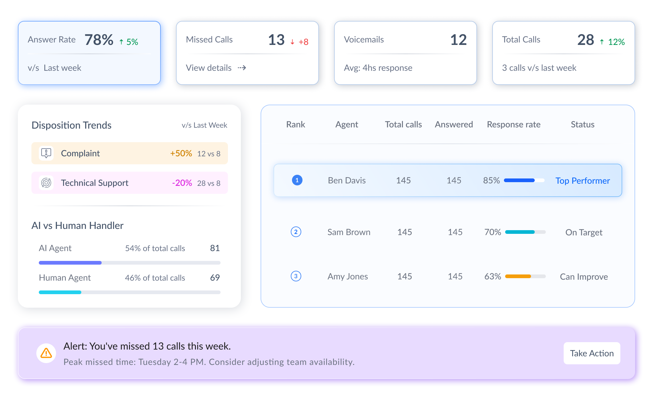 Call analytics dashboard
