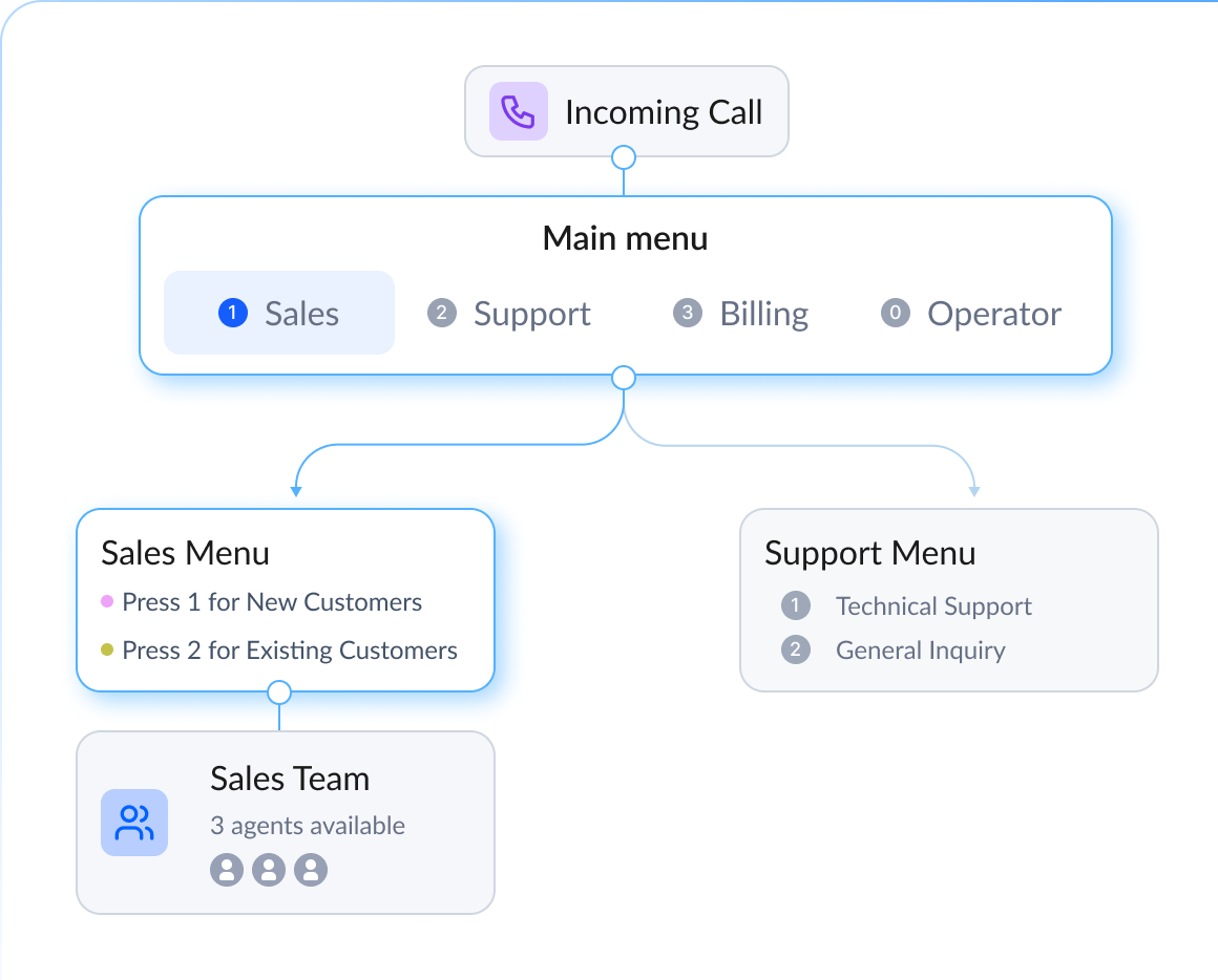 Multi-level IVR menus