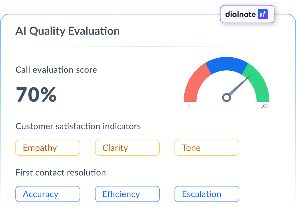 AI call evaluation